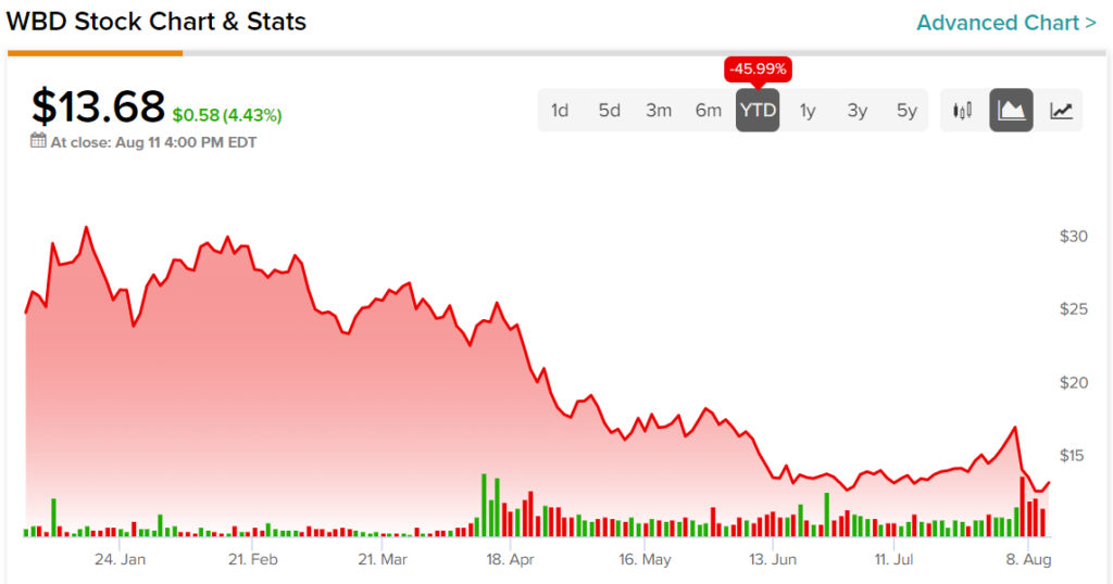 warner bros share price