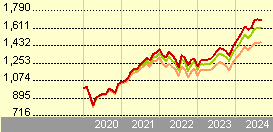 core msci world usd acc