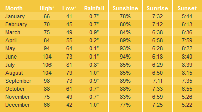 monthly weather in phoenix az