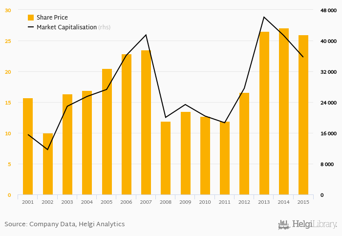 dhl share price