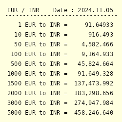 1500 euro to inr today