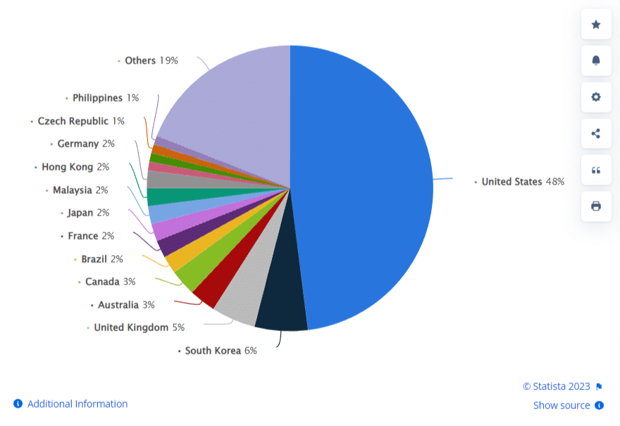 how many roblox accounts are there