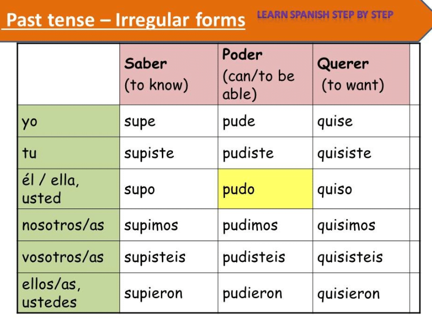 conjugation of querer