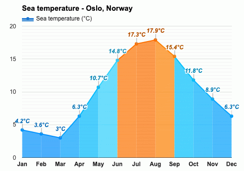 temperature in norway june