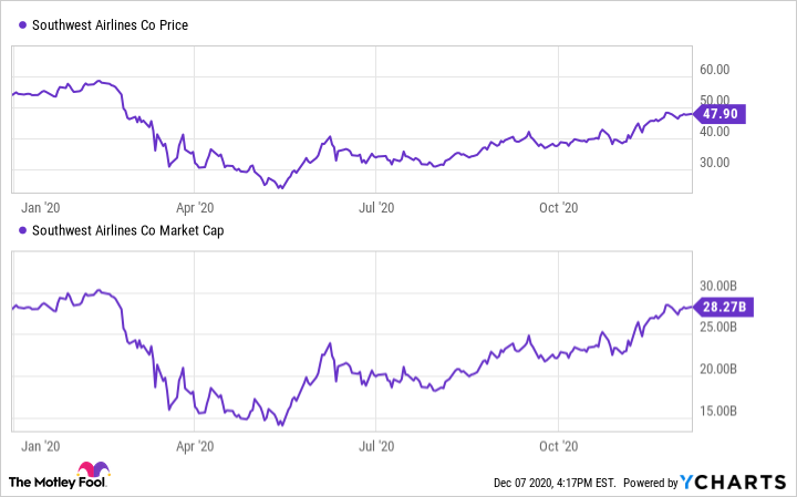 southwest airlines share price