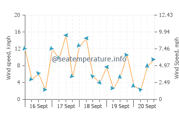 forecast for tenerife 10 days