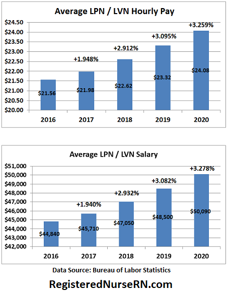 how much do lpns get paid