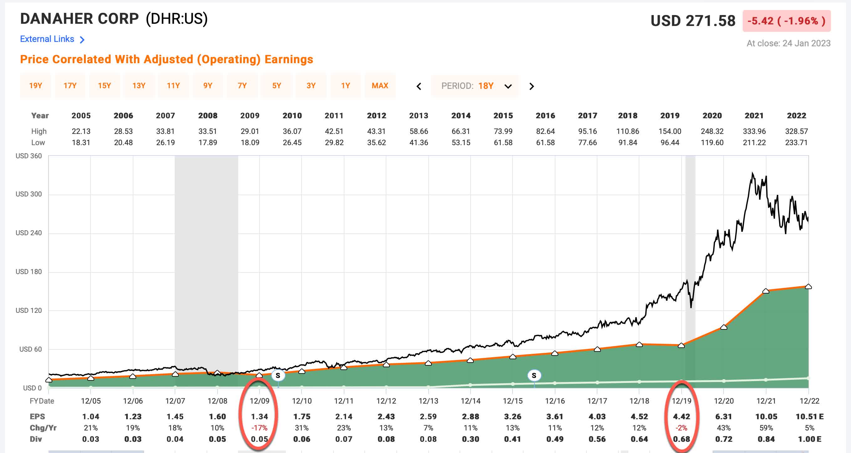 danaher corp stock