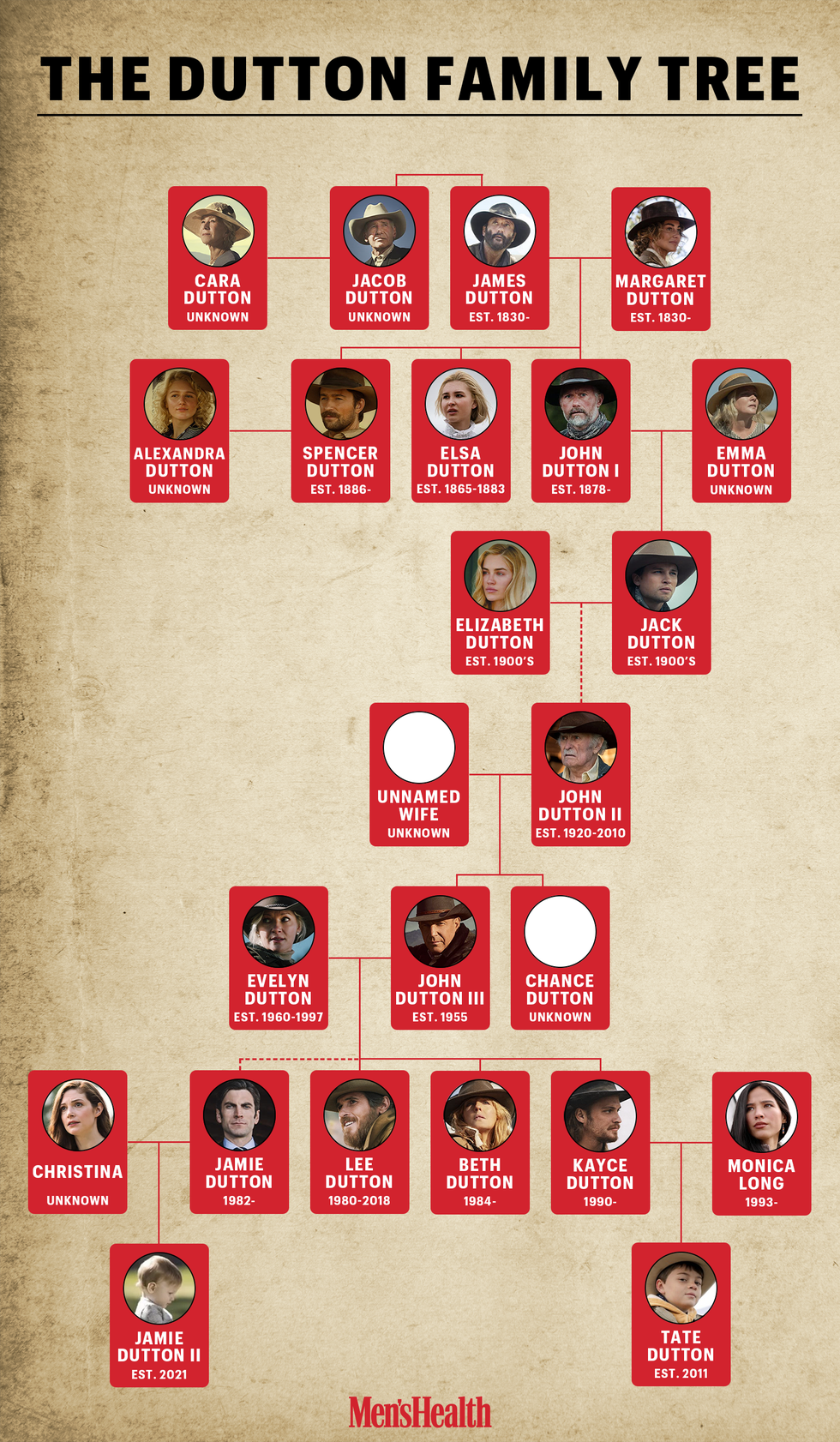 1928 dutton family tree