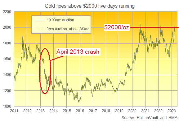 10 year gold chart