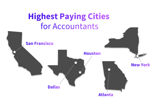 accounting salary houston