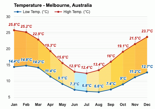 december weather melbourne 2023