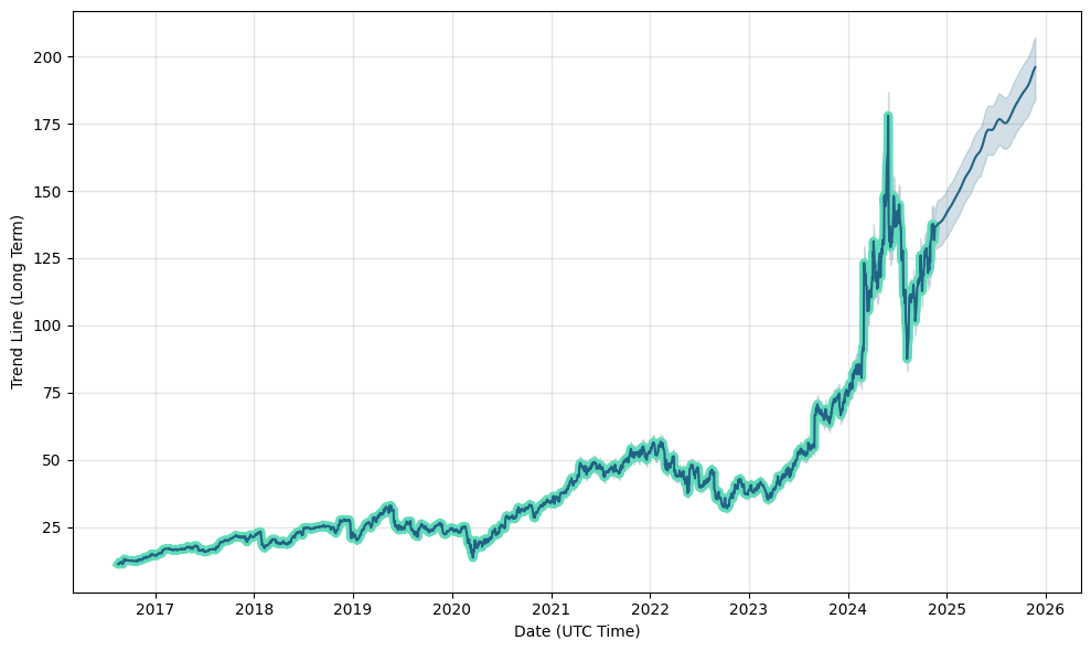 dell stock forecast