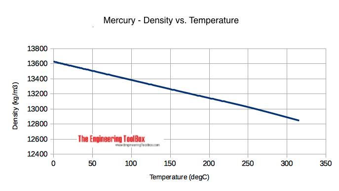 density of mercury kg m3