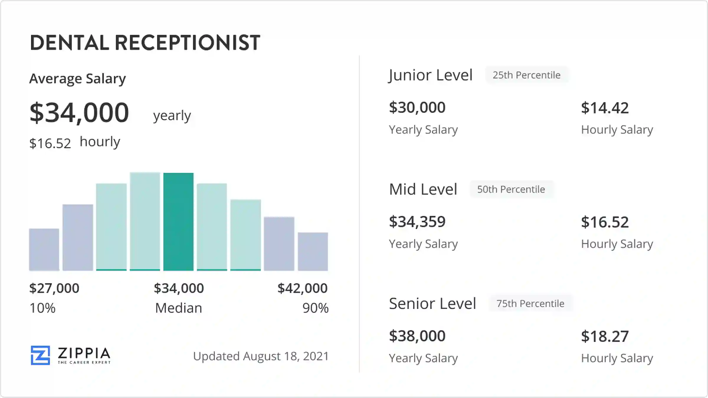 dental receptionist salary