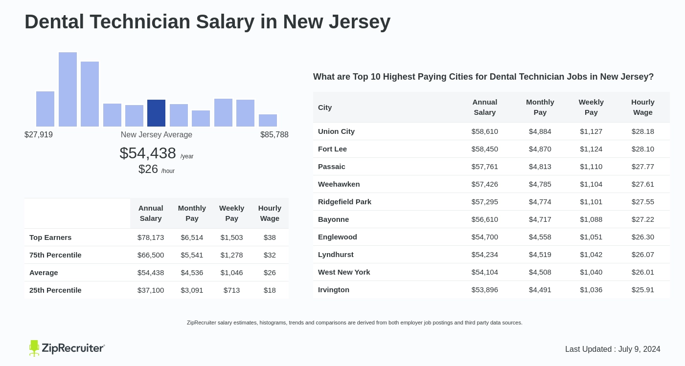 dental technician salary