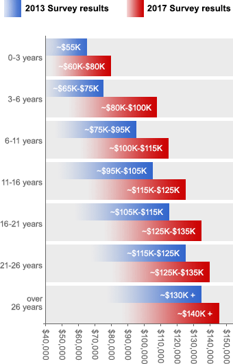 design engineer salary