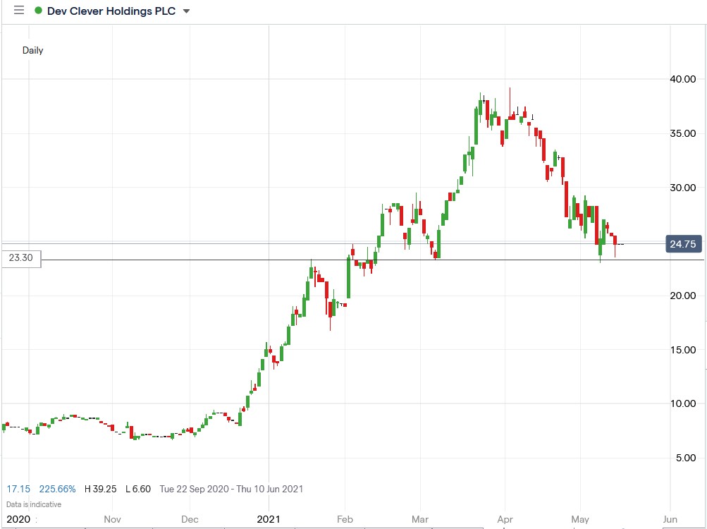 dev clever share price