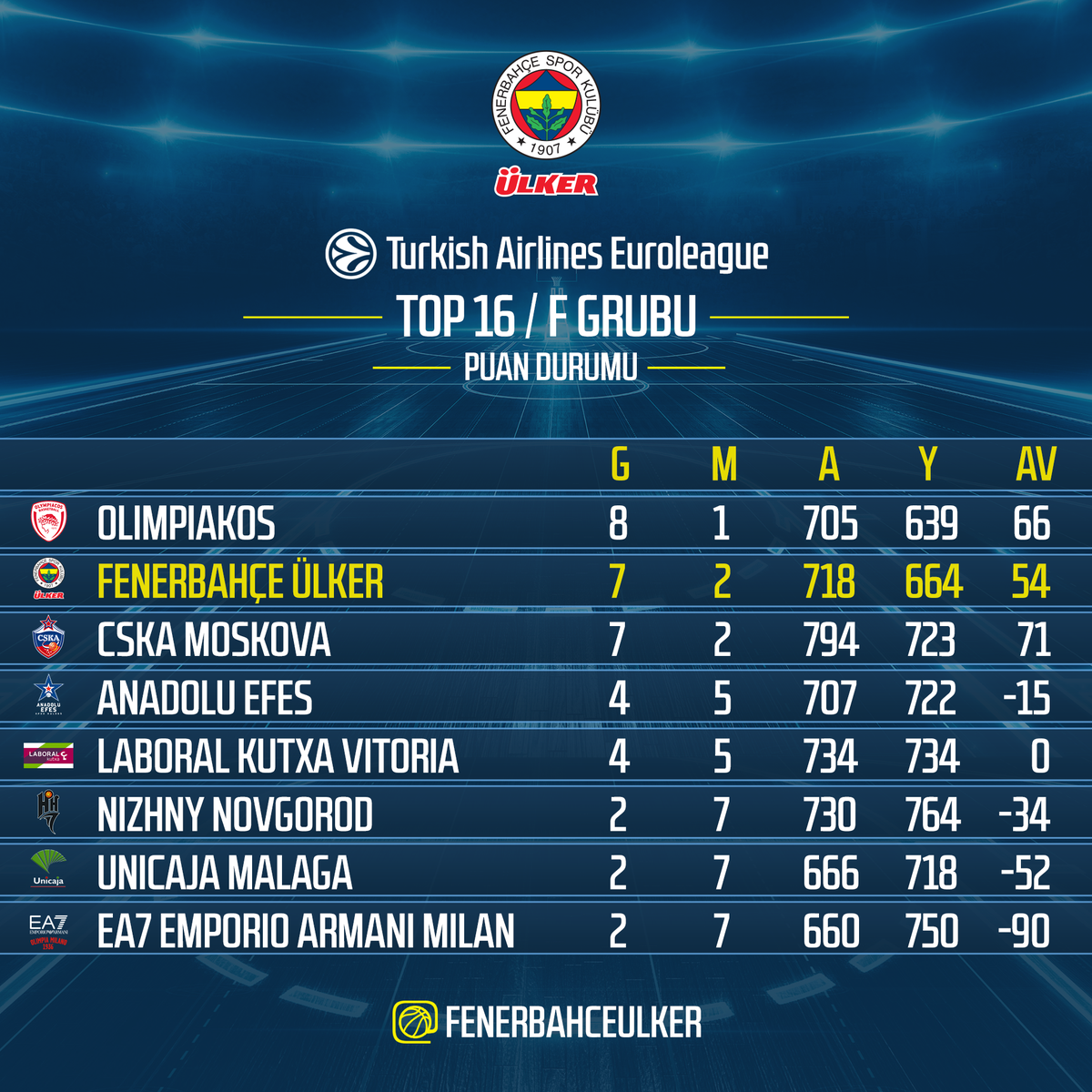 euroleague puan durumu