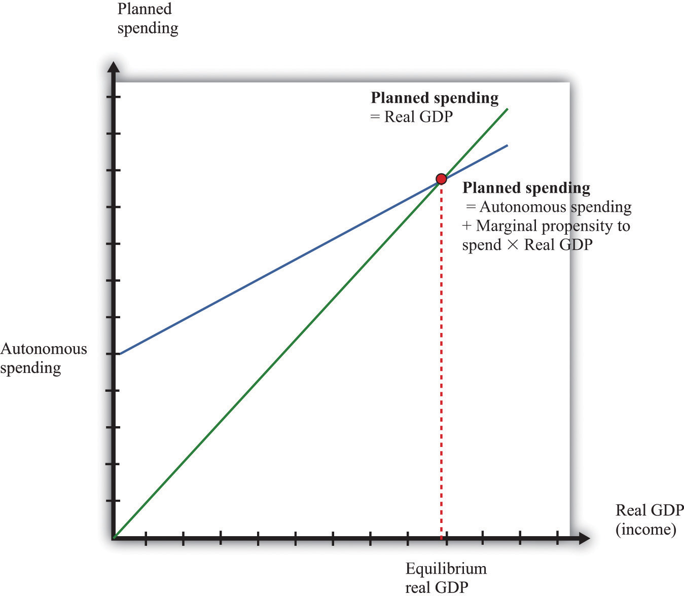 planned aggregate expenditure