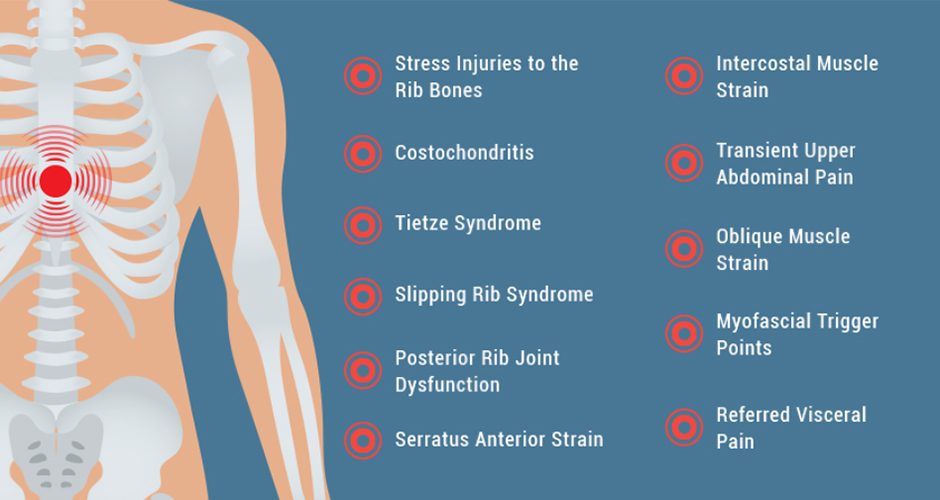 discomfort under right rib cage