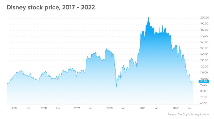 disney stock highest price