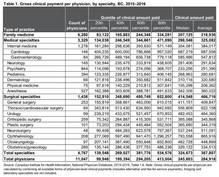 doctor salary toronto