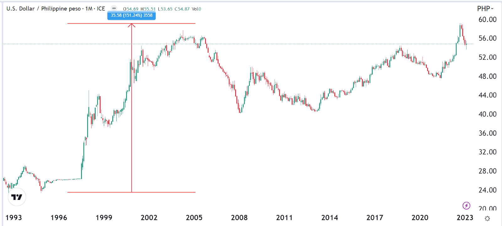 dollar to peso forecast