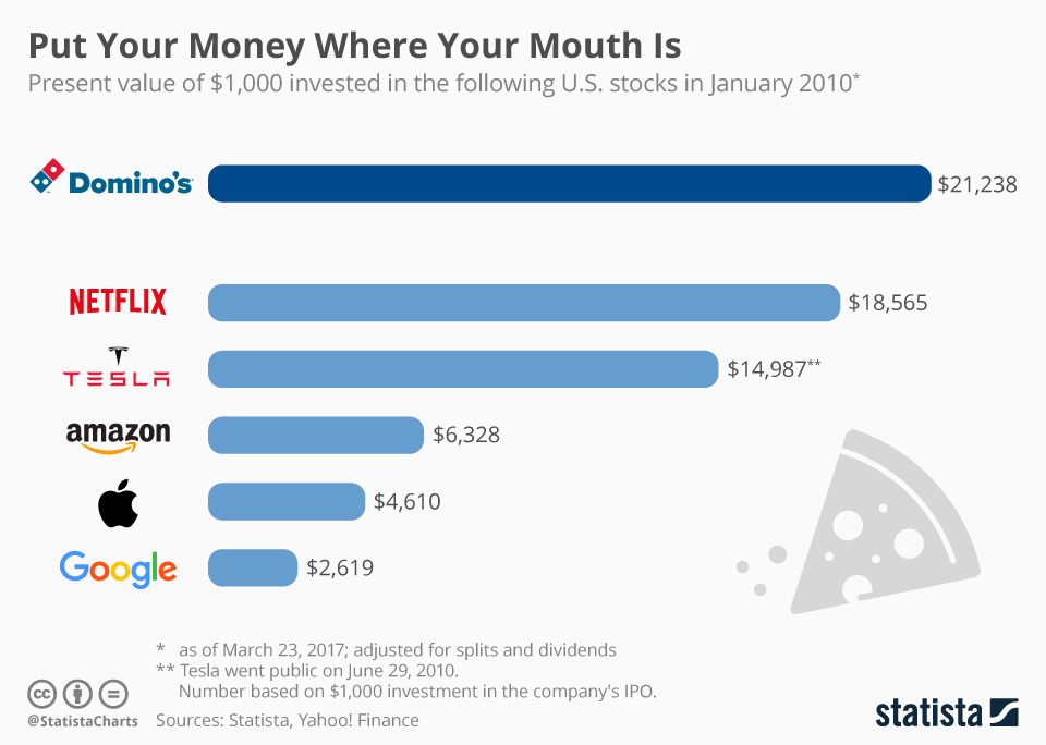 dominos pizza stock