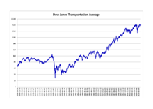 dow jones transportation