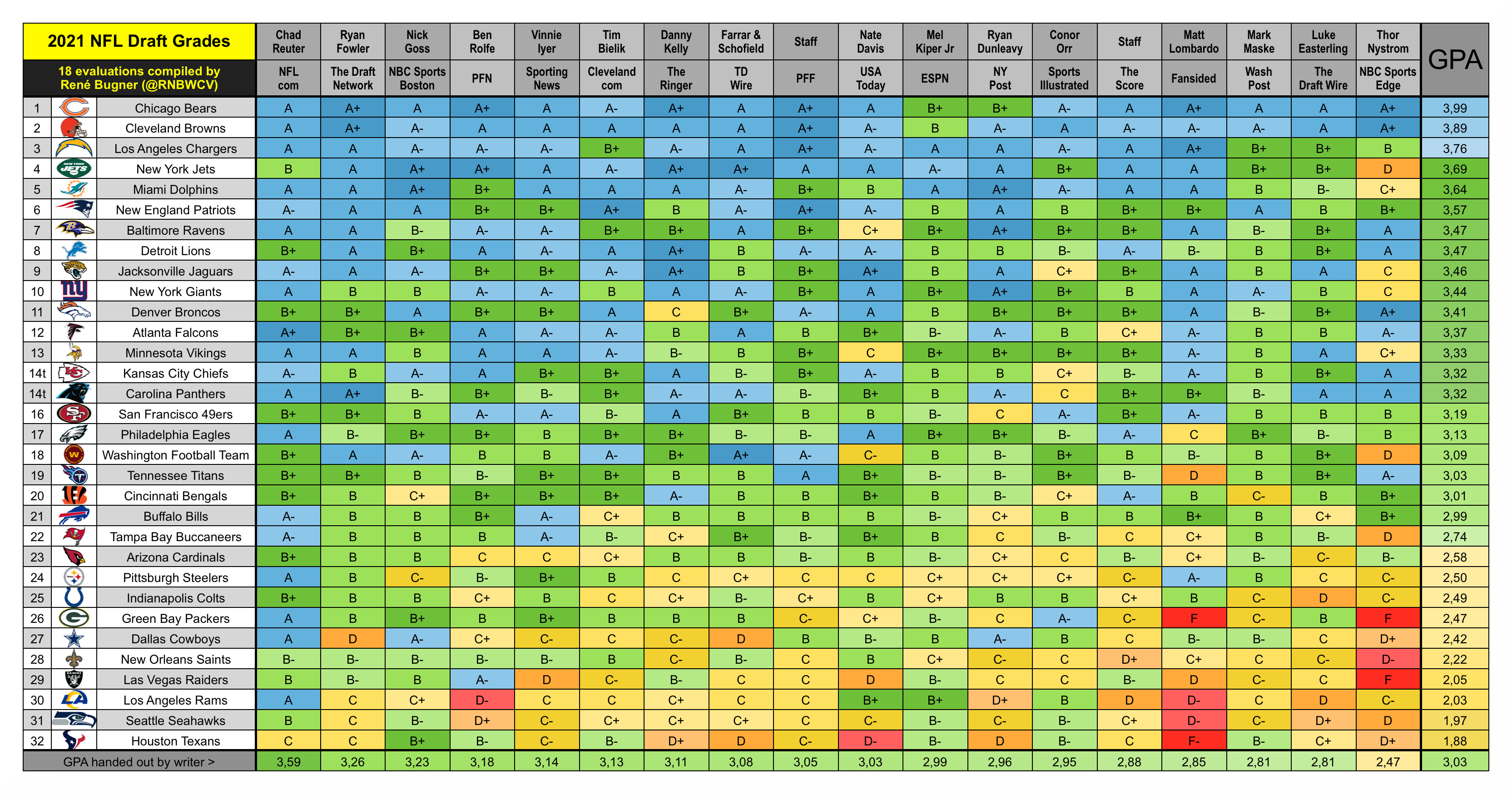 draft grades