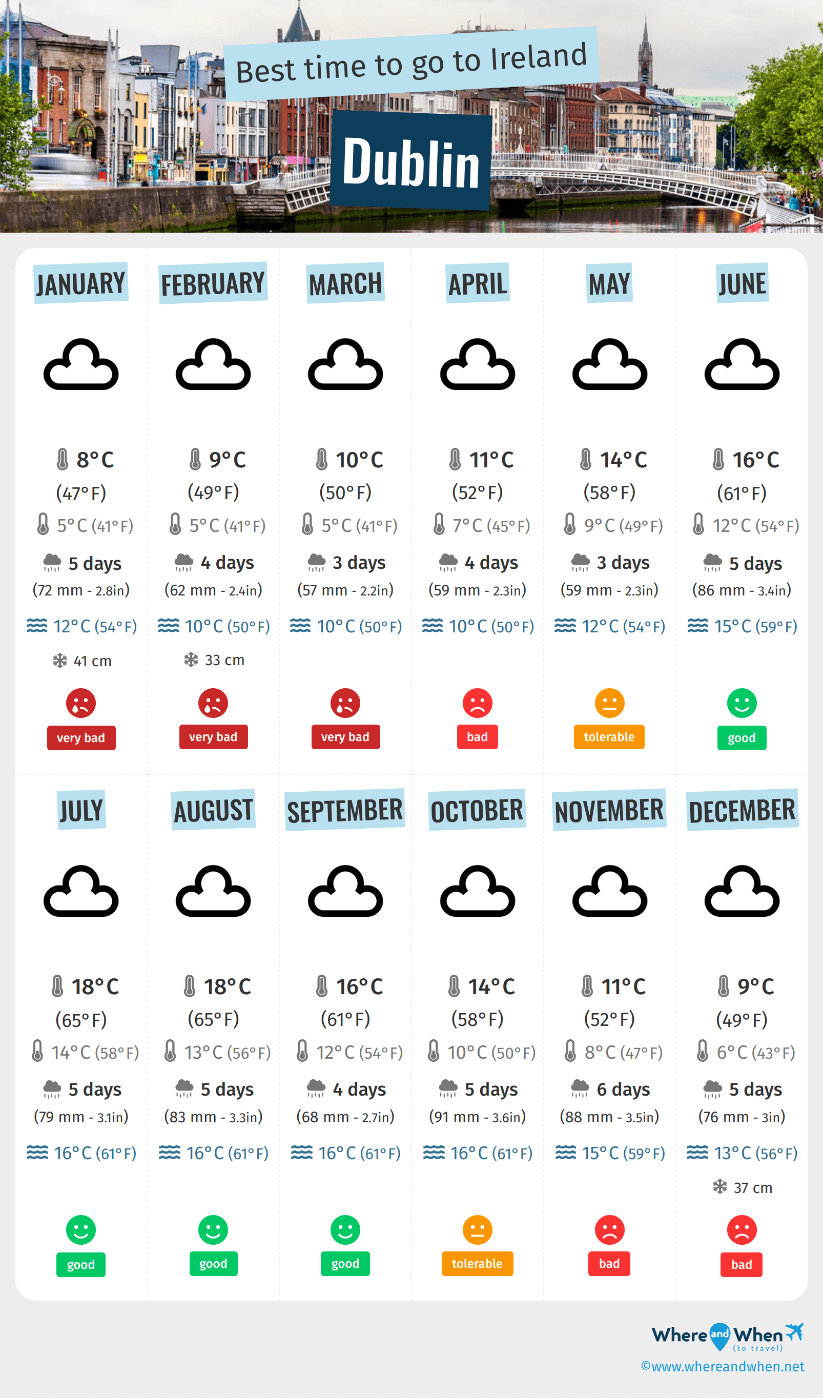 dublin ireland weather