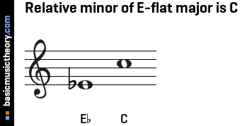 e flat minor relative major