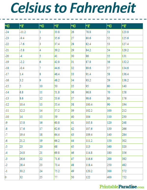 17 celsius to fahrenheit chart