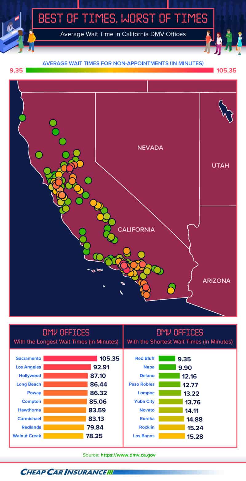 california dmv wait times