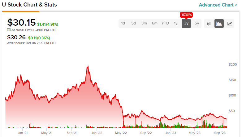 unity engine stock price