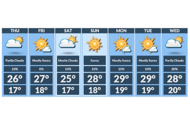 pei 10 day forecast