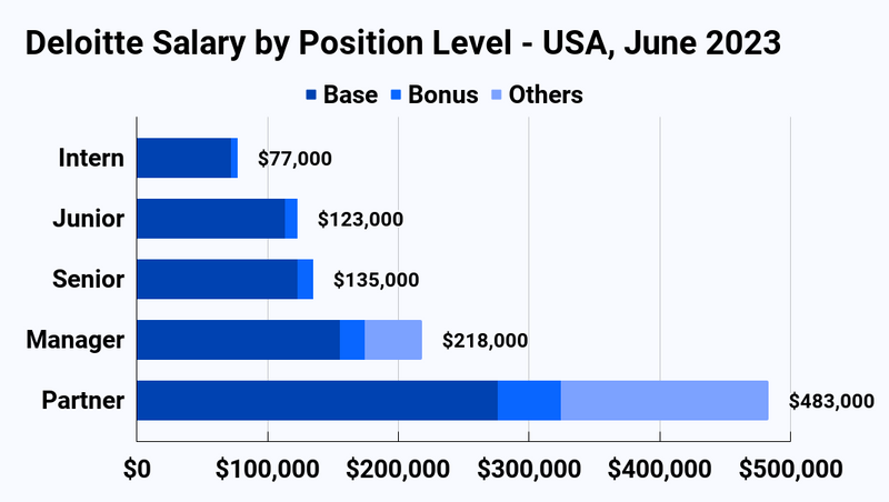 deloitte starting salary consulting