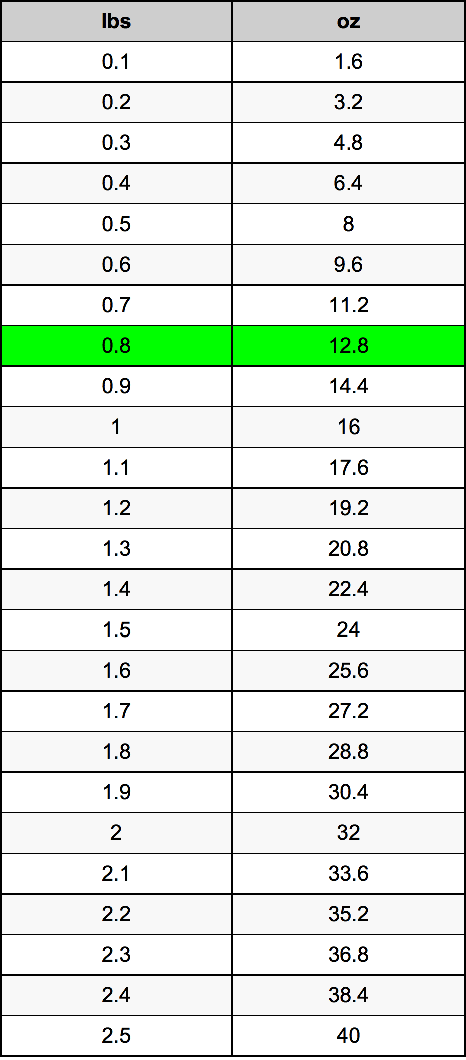 0.8 lbs to kg