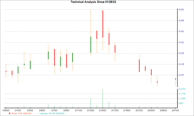 pgy yahoo finance