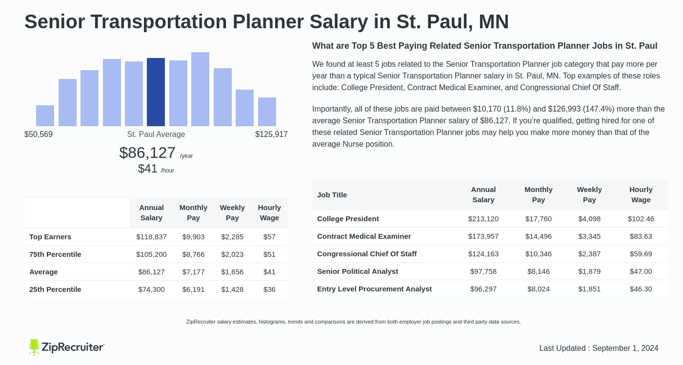 senior planner salary