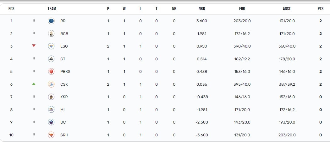 csk score board