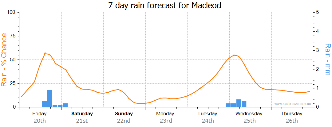 weather macleod