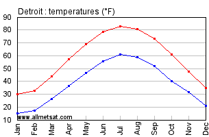 today temperature in detroit mi