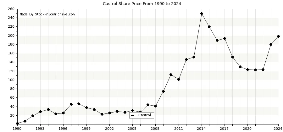 castrol bonus history