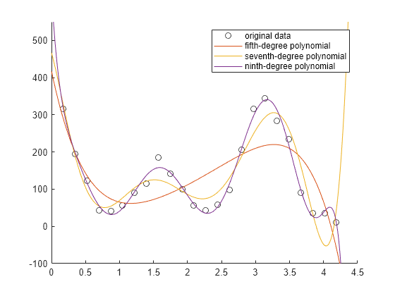 function fit matlab