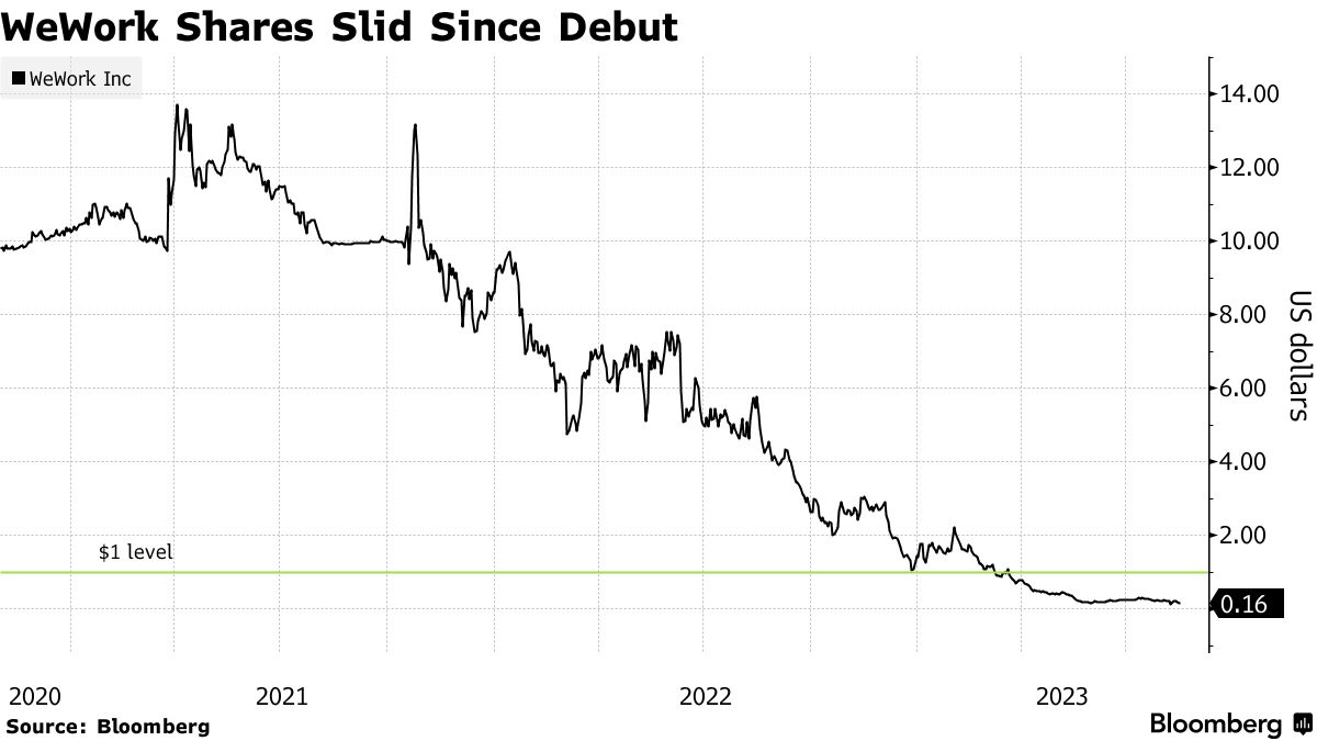 wework stock