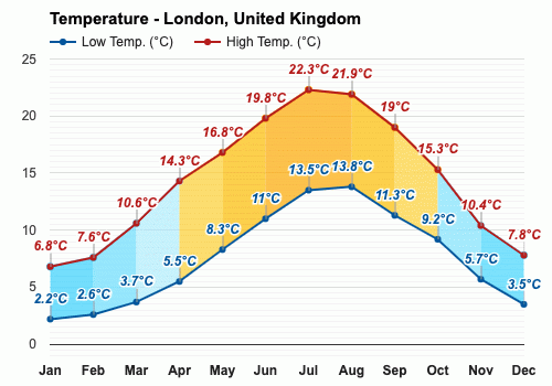 london temp november