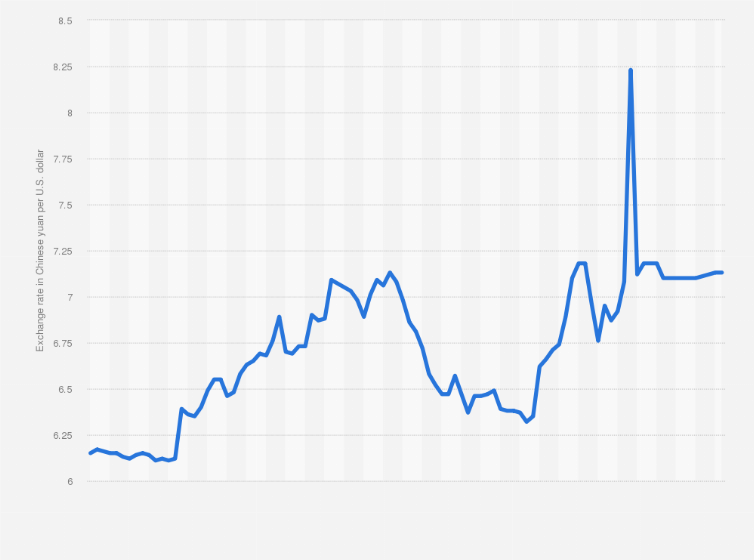 exchange rate yuan to dollar