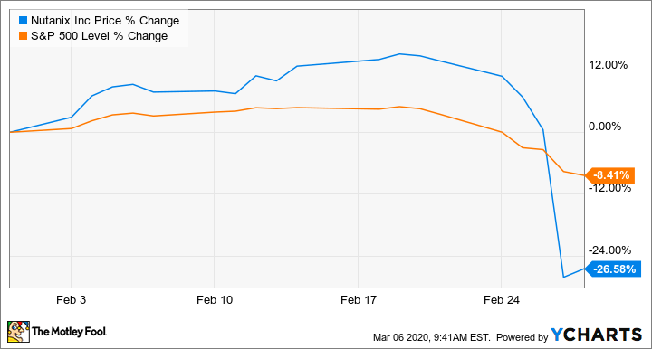 ntnx stock